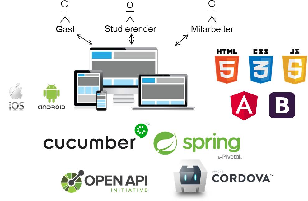 Übersicht der Technologien (HTML5, CSS3, JavaScript, AngularJS, Cucumber, Apache Cordova, OpenAPI, Spring)